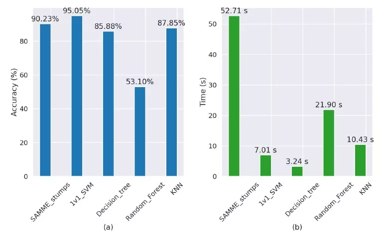 Graphs comparing the performance of different machine learning algorithms