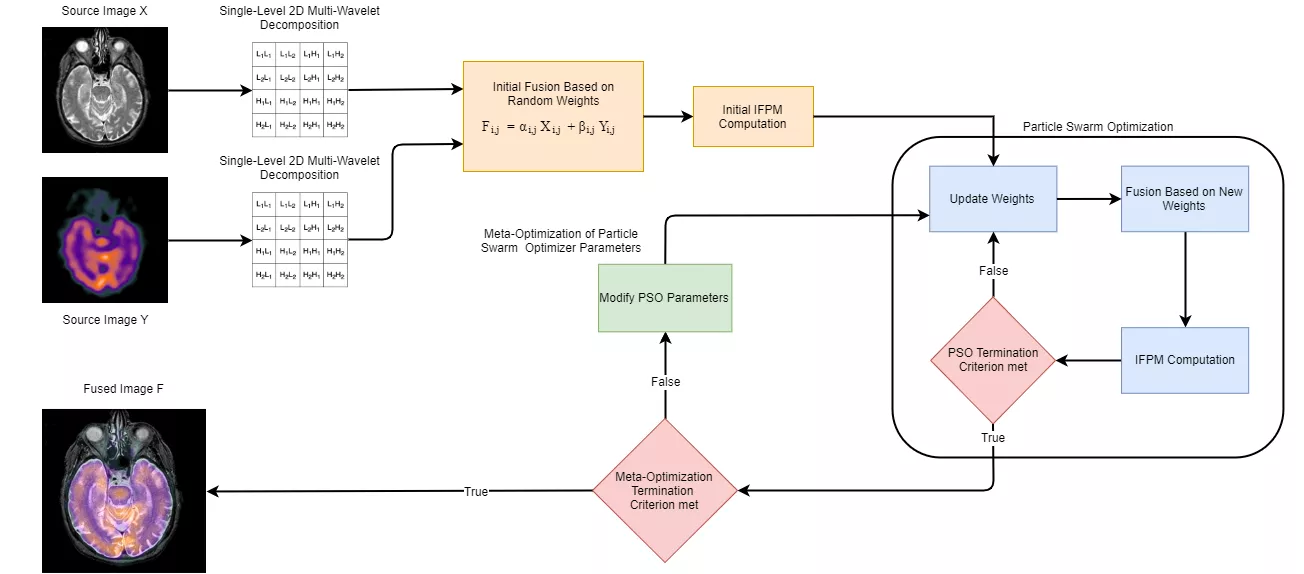 Graph representing the process to perform image fusion of PET and MRI scans